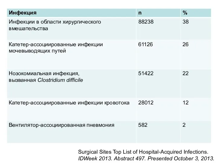 Surgical Sites Top List of Hospital-Acquired Infections. IDWeek 2013. Abstract 497. Presented October 3, 2013.