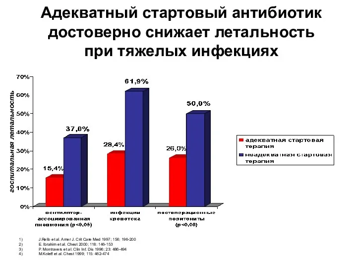 Адекватный стартовый антибиотик достоверно снижает летальность при тяжелых инфекциях J.Rello