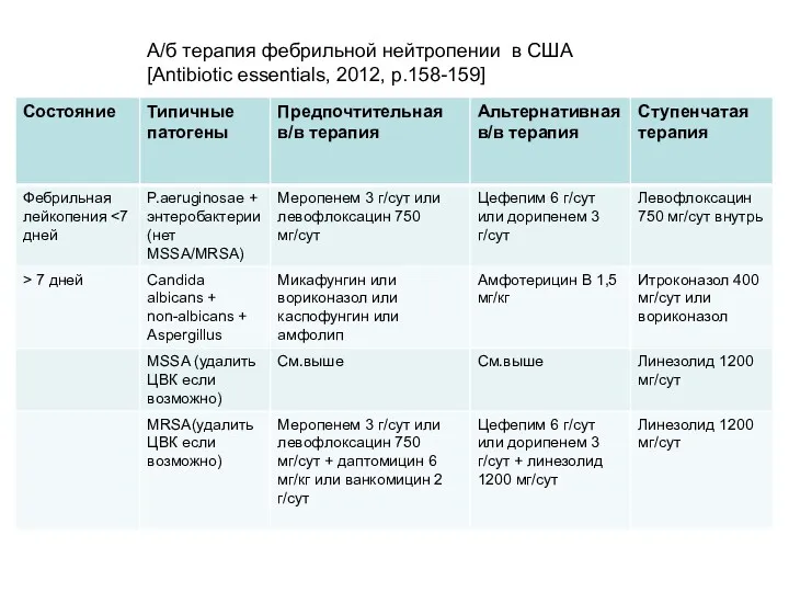 А/б терапия фебрильной нейтропении в США [Antibiotic essentials, 2012, p.158-159]