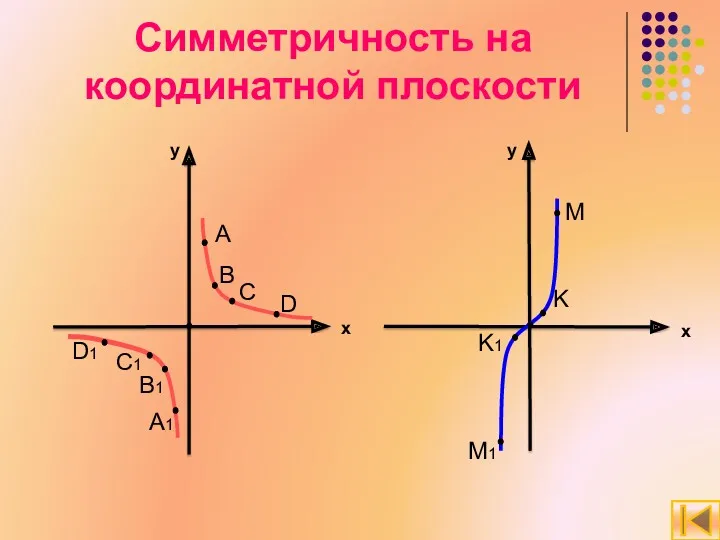 Симметричность на координатной плоскости y y x x A B