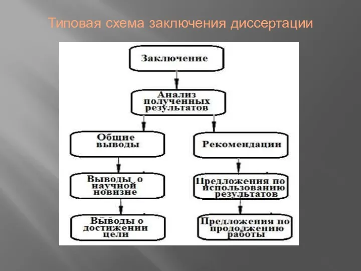 Типовая схема заключения диссертации