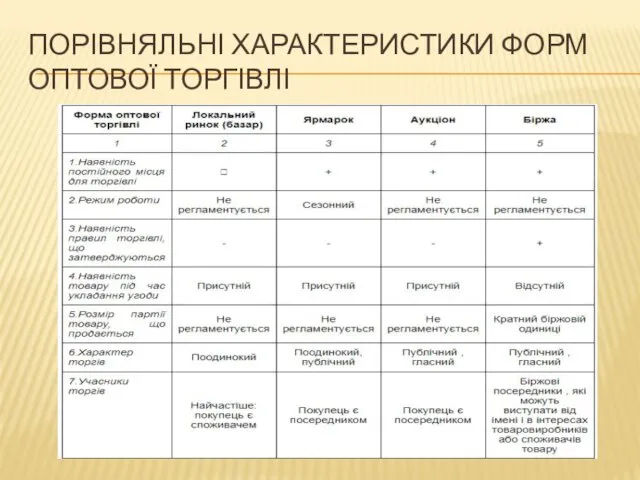 ПОРІВНЯЛЬНІ ХАРАКТЕРИСТИКИ ФОРМ ОПТОВОЇ ТОРГІВЛІ