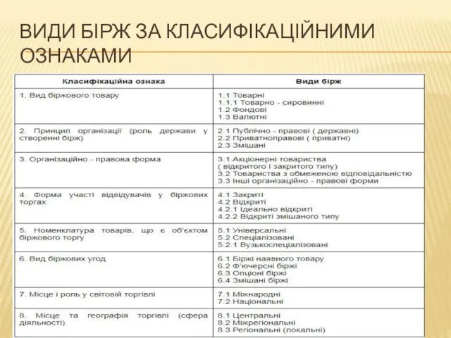 ВИДИ БІРЖ ЗА КЛАСИФІКАЦІЙНИМИ ОЗНАКАМИ