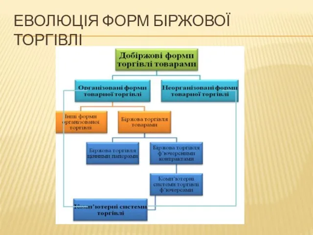 ЕВОЛЮЦІЯ ФОРМ БІРЖОВОЇ ТОРГІВЛІ