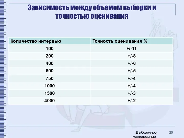 Зависимость между объемом выборки и точностью оценивания Выборочное исследование. Выборка