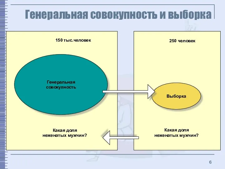 Генеральная совокупность и выборка Генеральная совокупность Выборка 150 тыс.человек 250