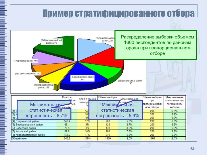 Пример стратифицированного отбора Распределение выборки объемом 1600 респондентов по районам