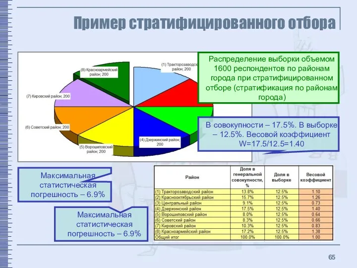 Пример стратифицированного отбора Максимальная статистическая погрешность – 6.9% Распределение выборки