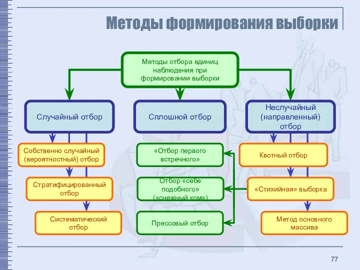 Методы формирования выборки Методы отбора единиц наблюдения при формировании выборки