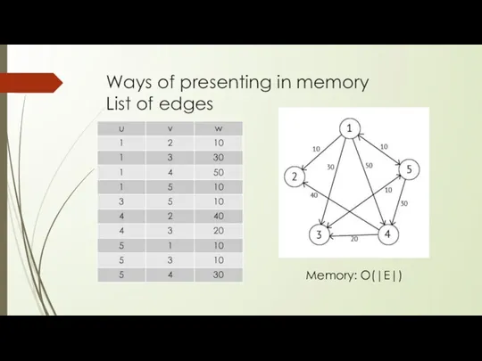 Ways of presenting in memory List of edges Memory: O(|E|)