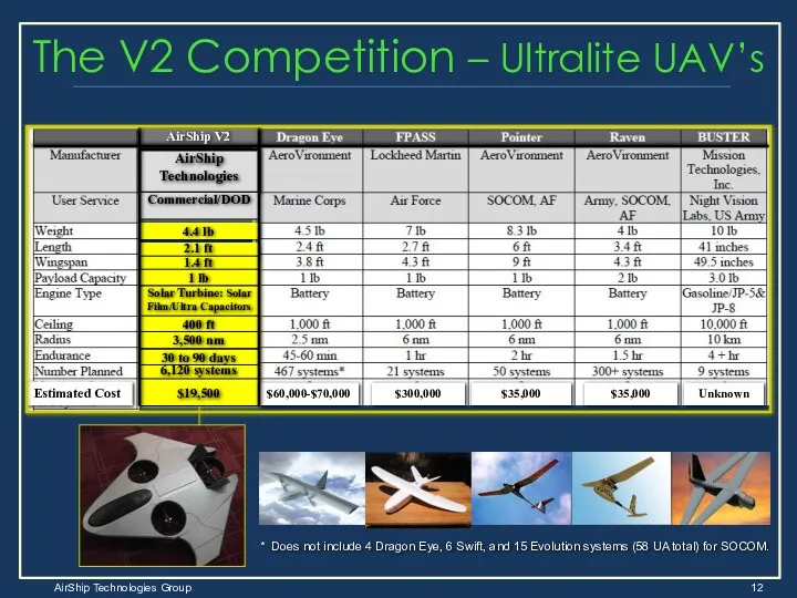 The V2 Competition – Ultralite UAV’s * Does not include