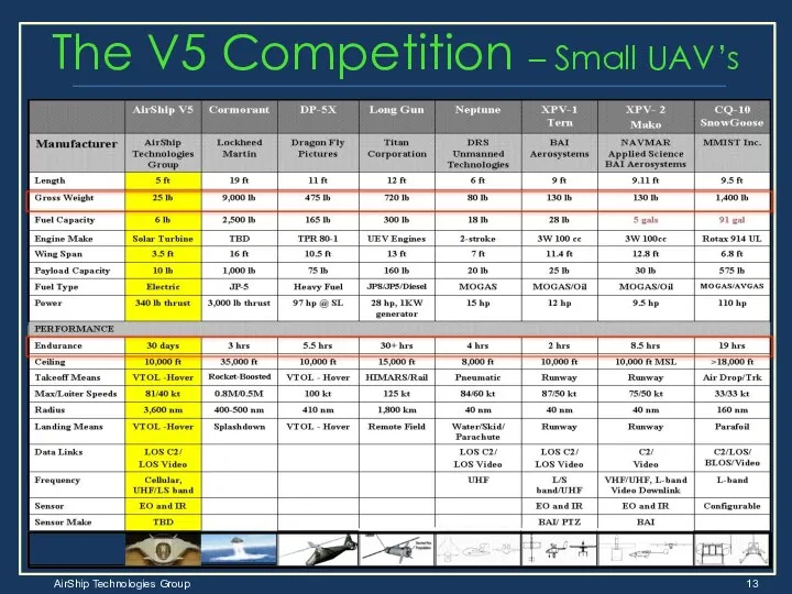 The V5 Competition – Small UAV’s $60,000-$70,000 $300,000 $35,000 $35,000 $5,000 plus