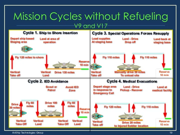 Mission Cycles without Refueling V9 and V17 Cycle 1. Ship