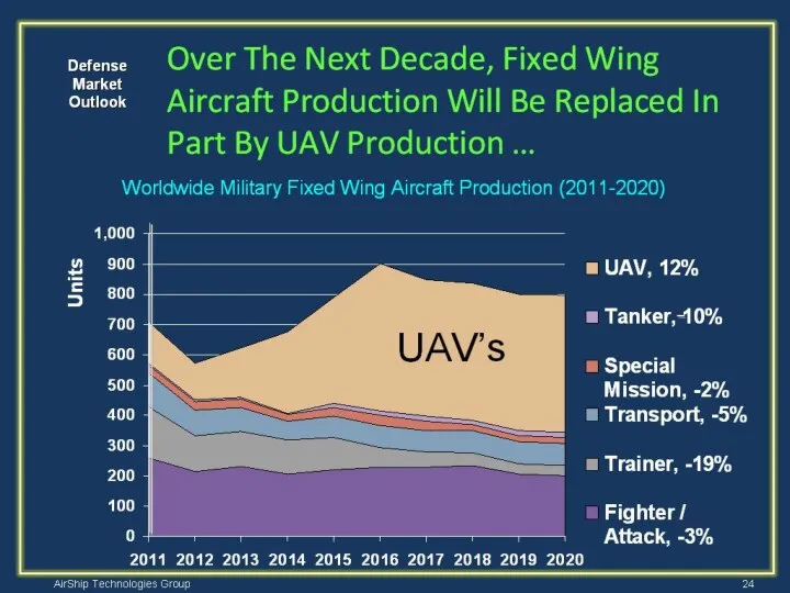 Over The Next Decade, Fixed Wing Aircraft Production Will Be