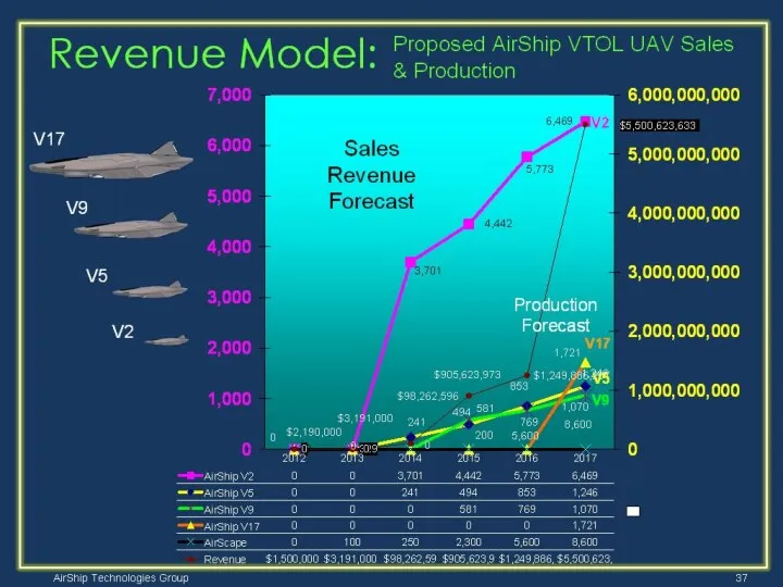 Revenue Model: V17 V9 V5 V2 Proposed AirShip VTOL UAV Sales & Production