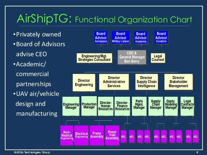 AirShip Technologies Group AirShipTG: Functional Organization Chart Privately owned Board