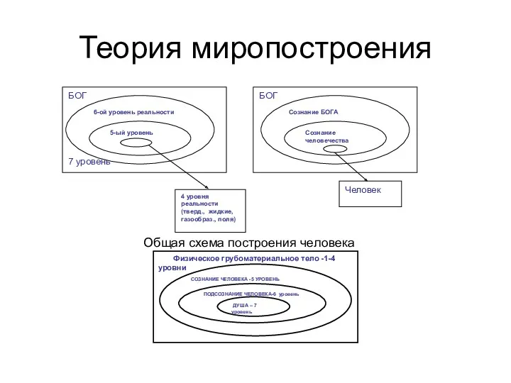 Теория миропостроения Общая схема построения человека