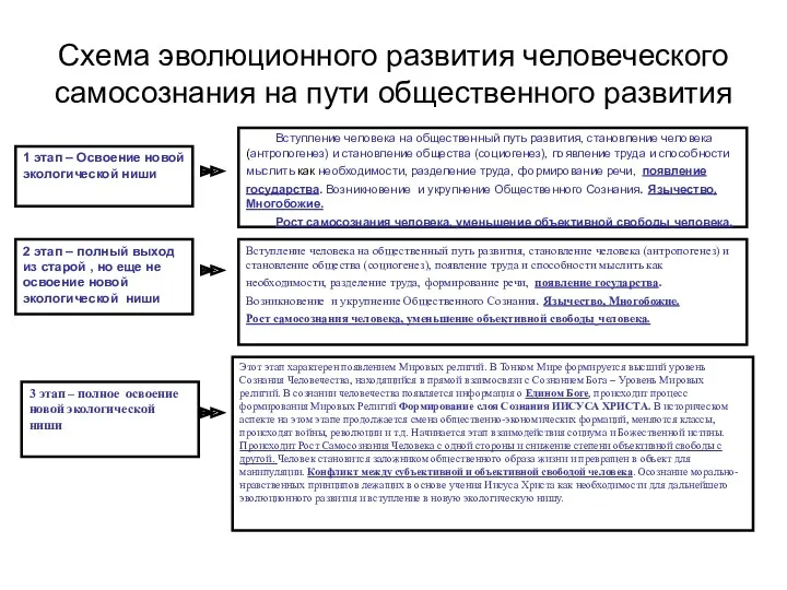 Схема эволюционного развития человеческого самосознания на пути общественного развития 1