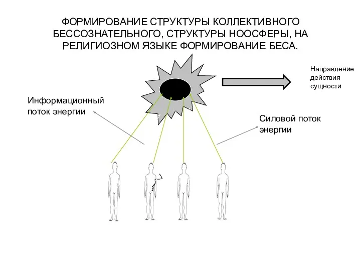 ФОРМИРОВАНИЕ СТРУКТУРЫ КОЛЛЕКТИВНОГО БЕССОЗНАТЕЛЬНОГО, СТРУКТУРЫ НООСФЕРЫ, НА РЕЛИГИОЗНОМ ЯЗЫКЕ ФОРМИРОВАНИЕ