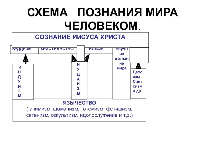 СХЕМА ПОЗНАНИЯ МИРА ЧЕЛОВЕКОМ. ЯЗЫЧЕСТВО ( анимизм, шаманизм, тотемизм, фетишизм,