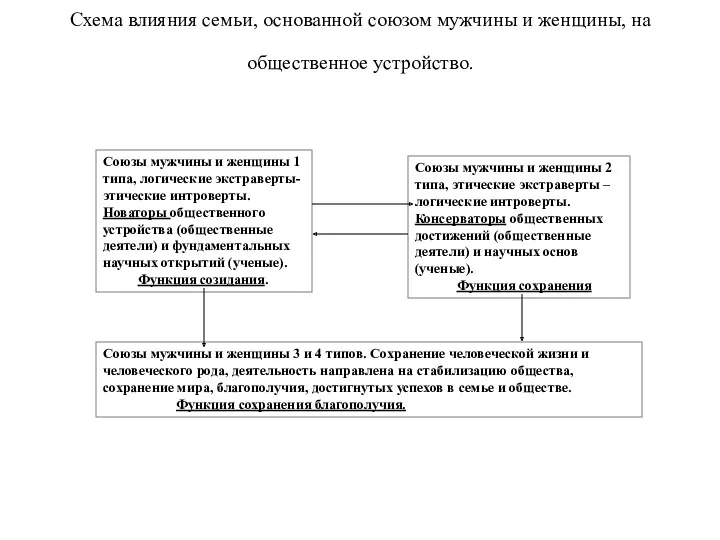 Схема влияния семьи, основанной союзом мужчины и женщины, на общественное