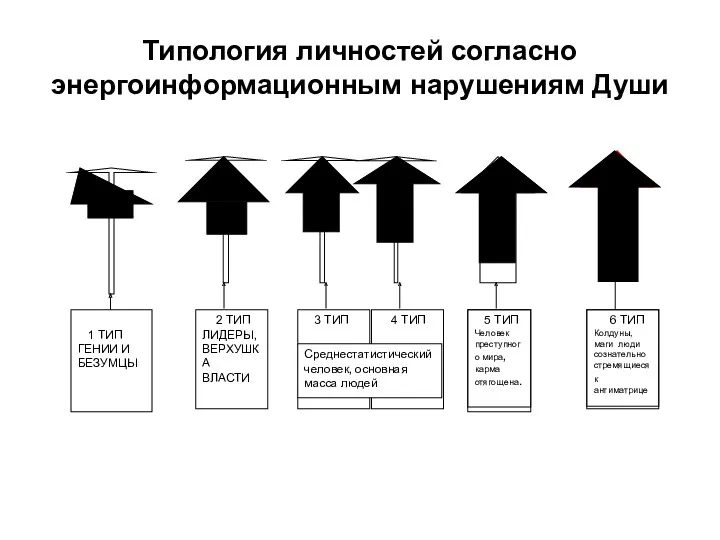 Типология личностей согласно энергоинформационным нарушениям Души 1 ТИП ГЕНИИ И