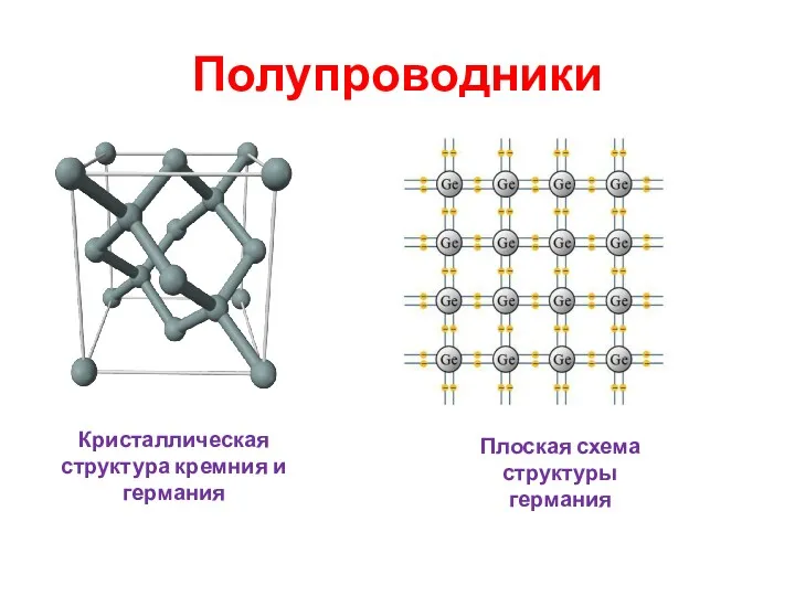 Полупроводники Кристаллическая структура кремния и германия Плоская схема структуры германия