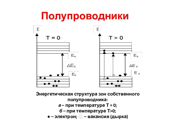 Полупроводники Энергетическая структура зон собственного полупроводника: а – при температуре