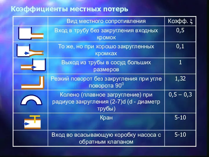 Коэффициенты местных потерь