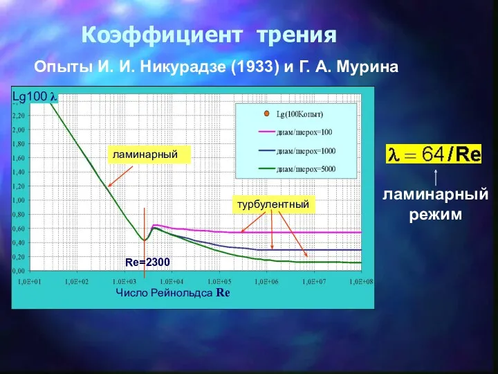 Lg100 λ Коэффициент трения Опыты И. И. Никурадзе (1933) и Г. А. Мурина Число Рейнольдса Re