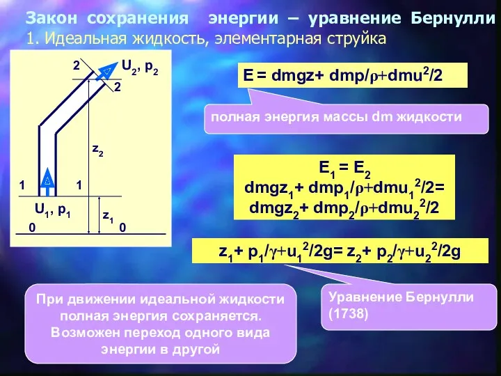 Закон сохранения энергии – уравнение Бернулли 1. Идеальная жидкость, элементарная