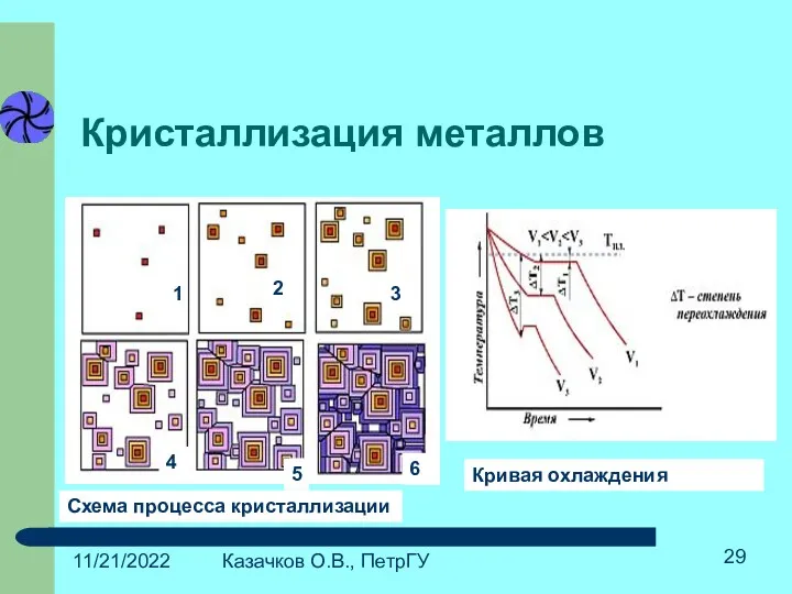 11/21/2022 Казачков О.В., ПетрГУ Кристаллизация металлов Схема процесса кристаллизации Кривая