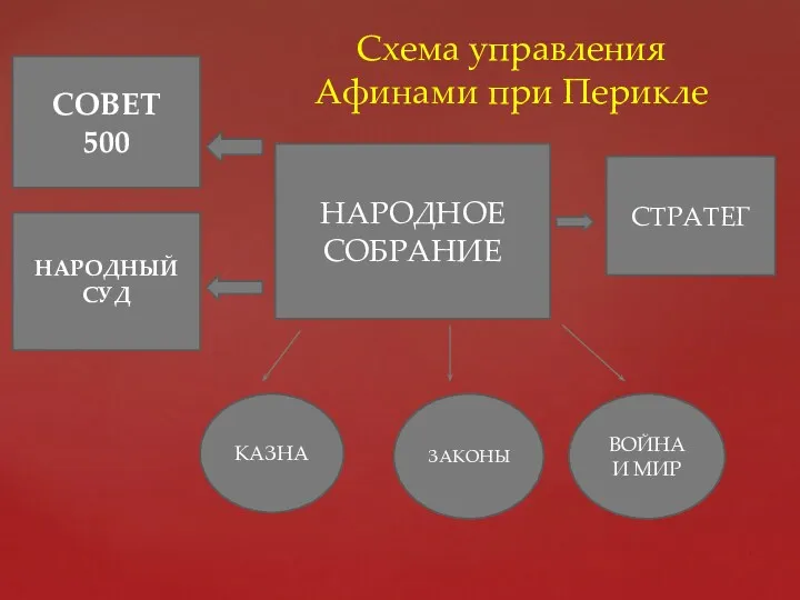 НАРОДНОЕ СОБРАНИЕ СОВЕТ 500 НАРОДНЫЙ СУД СТРАТЕГ КАЗНА ЗАКОНЫ ВОЙНА