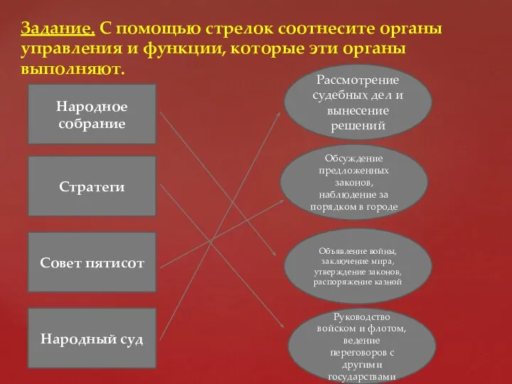 Задание. С помощью стрелок соотнесите органы управления и функции, которые