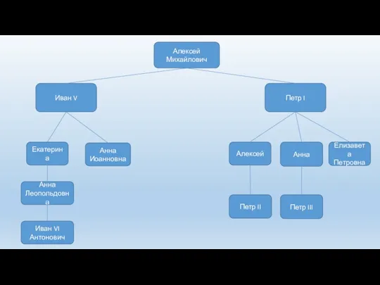 Алексей Михайлович Иван V Петр I Елизавета Петровна Анна Петр