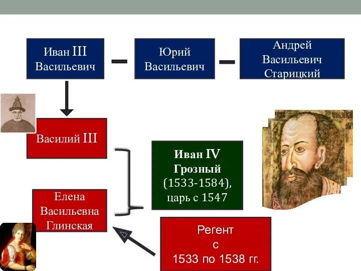 Иван III Васильевич Василий III Иван IV Грозный (1533-1584), царь