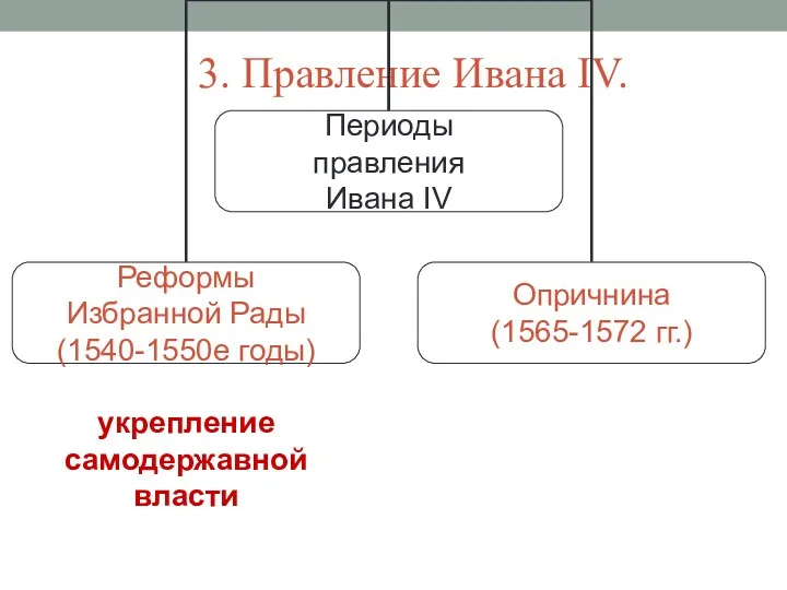 3. Правление Ивана ΙV. укрепление самодержавной власти