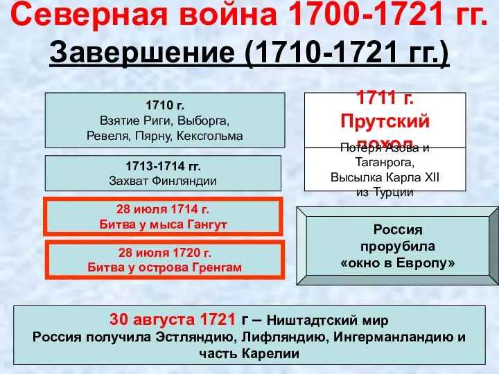 Северная война 1700-1721 гг. Завершение (1710-1721 гг.) 1710 г. Взятие