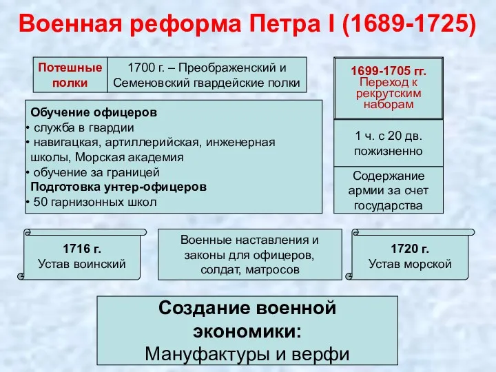 Военная реформа Петра I (1689-1725) Потешные полки 1700 г. –