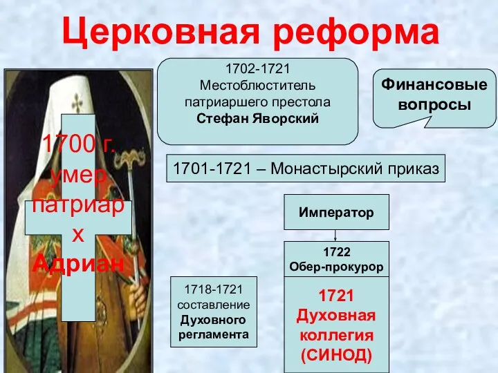 Церковная реформа 1700 г. умер патриарх Адриан 1702-1721 Местоблюститель патриаршего престола Стефан Яворский