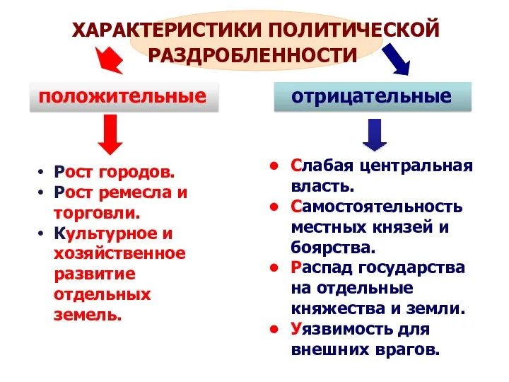 ХАРАКТЕРИСТИКИ ПОЛИТИЧЕСКОЙ РАЗДРОБЛЕННОСТИ отрицательные положительные Рост городов. Рост ремесла и торговли. Культурное и