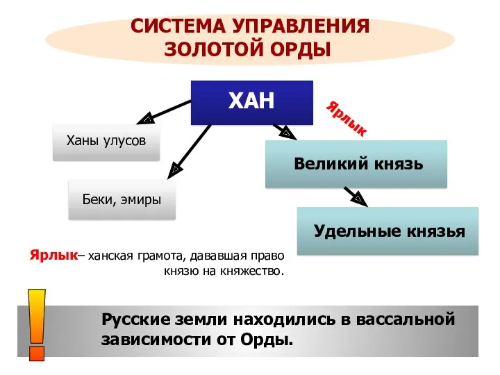 Ханы улусов ХАН Великий князь Удельные князья СИСТЕМА УПРАВЛЕНИЯ ЗОЛОТОЙ ОРДЫ Беки, эмиры