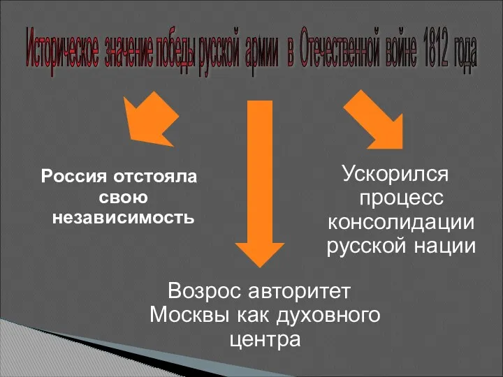 Россия отстояла свою независимость Историческое значение победы русской армии в