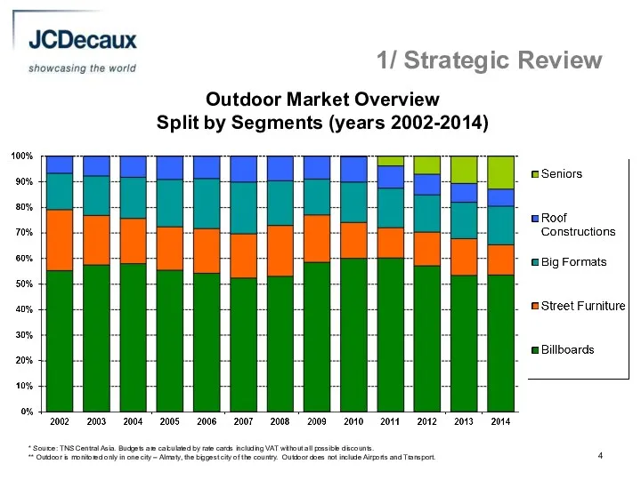 1/ Strategic Review Outdoor Market Overview Split by Segments (years