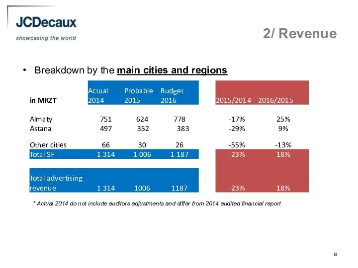 2/ Revenue Breakdown by the main cities and regions *