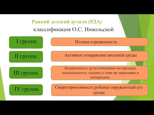 Ранний детский аутизм (РДА) классификация О.С. Никольской I группа Полная