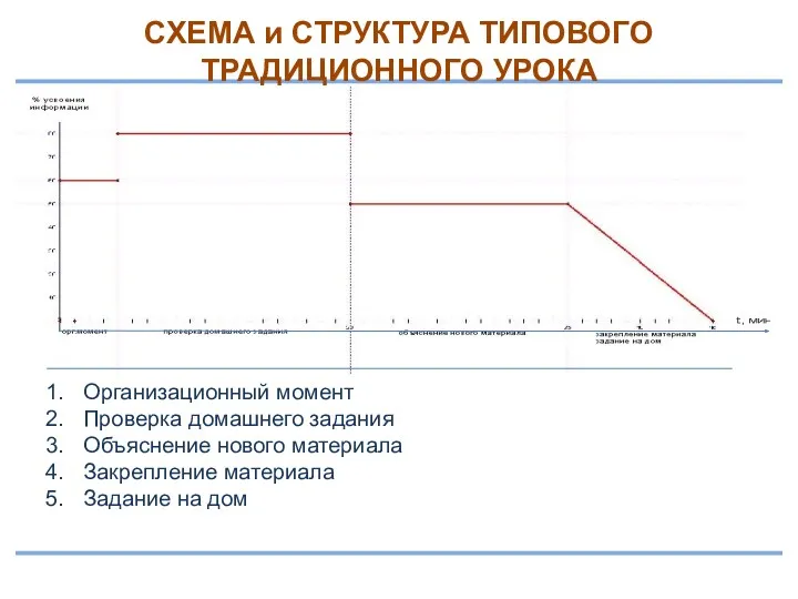 СХЕМА и СТРУКТУРА ТИПОВОГО ТРАДИЦИОННОГО УРОКА Организационный момент Проверка домашнего