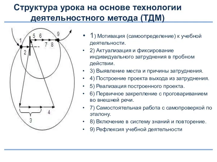 Структура урока на основе технологии деятельностного метода (ТДМ) 1) Мотивация