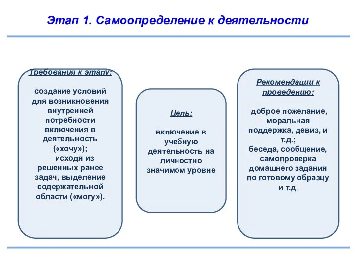 Этап 1. Самоопределение к деятельности Требования к этапу: создание условий