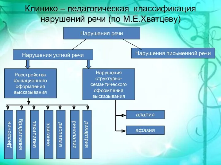 Клинико – педагогическая классификация нарушений речи (по М.Е.Хватцеву) Нарушения речи